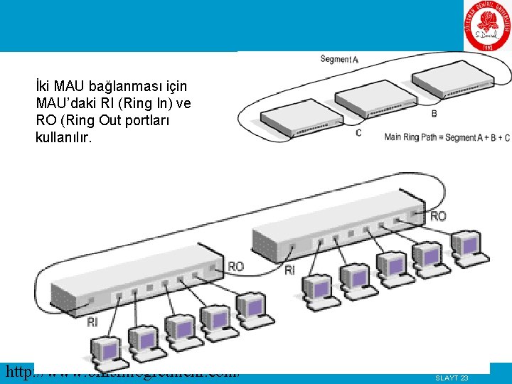 İki MAU bağlanması için MAU’daki RI (Ring In) ve RO (Ring Out portları kullanılır.