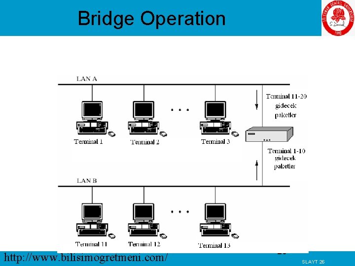 Bridge Operation http: //www. bilisimogretmeni. com/ 26 SLAYT 26 