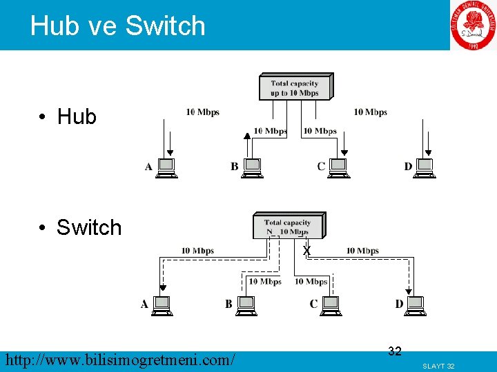 Hub ve Switch • Hub • Switch x http: //www. bilisimogretmeni. com/ 32 SLAYT
