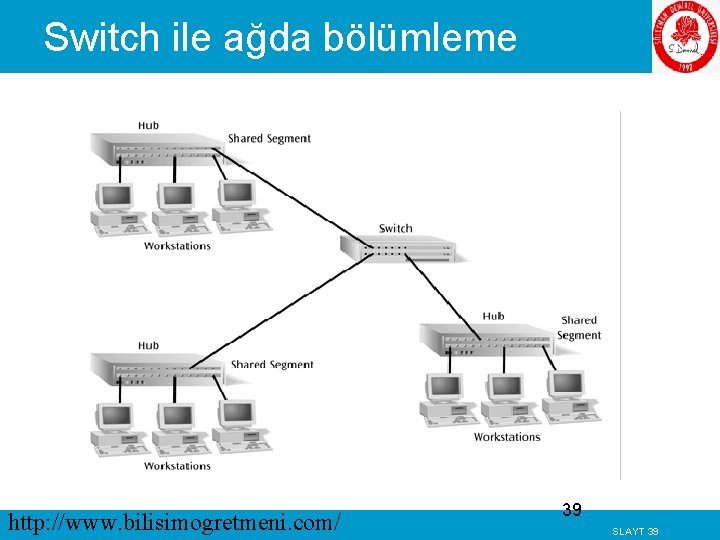 Switch ile ağda bölümleme http: //www. bilisimogretmeni. com/ 39 SLAYT 39 