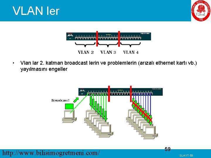 VLAN ler • Vlan lar 2. katman broadcast lerin ve problemlerin (arızalı ethernet kartı