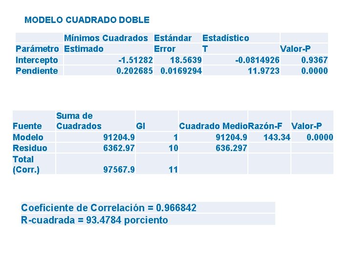 MODELO CUADRADO DOBLE Mínimos Cuadrados Estándar Estadístico Parámetro Estimado Error T Valor-P Intercepto -1.