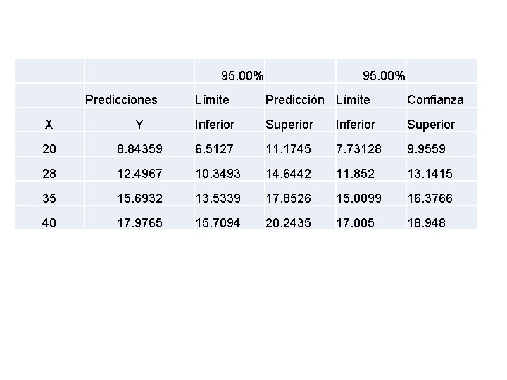  95. 00% Predicciones 95. 00% Límite Predicción Límite Confianza X Y Inferior Superior