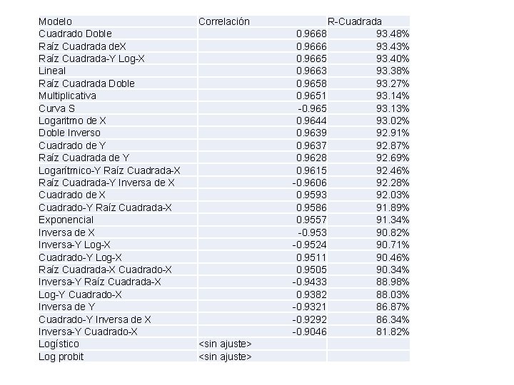 Modelo Cuadrado Doble Raíz Cuadrada de. X Raíz Cuadrada-Y Log-X Lineal Raíz Cuadrada Doble