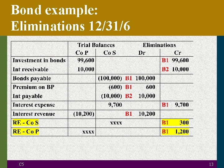 Bond example: Eliminations 12/31/6 C 5 13 