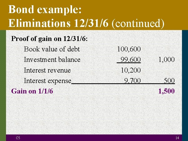 Bond example: Eliminations 12/31/6 (continued) Proof of gain on 12/31/6: Book value of debt