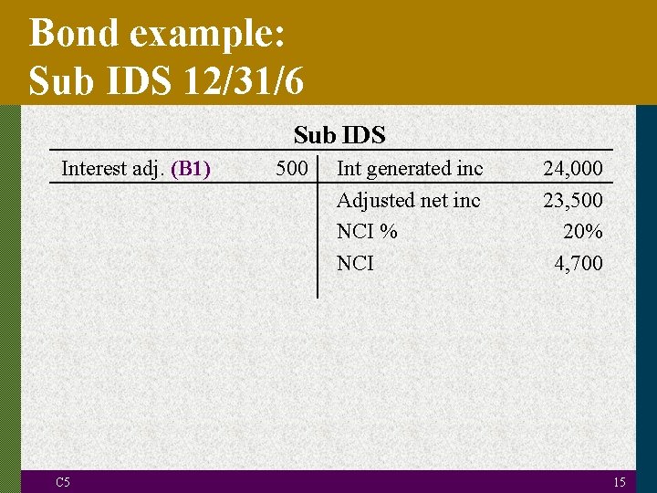 Bond example: Sub IDS 12/31/6 Sub IDS Interest adj. (B 1) C 5 500
