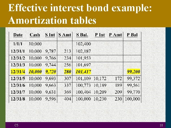 Effective interest bond example: Amortization tables C 5 18 