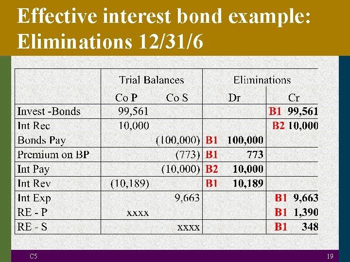 Effective interest bond example: Eliminations 12/31/6 C 5 19 
