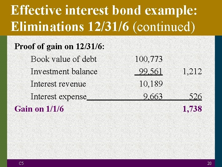 Effective interest bond example: Eliminations 12/31/6 (continued) Proof of gain on 12/31/6: Book value