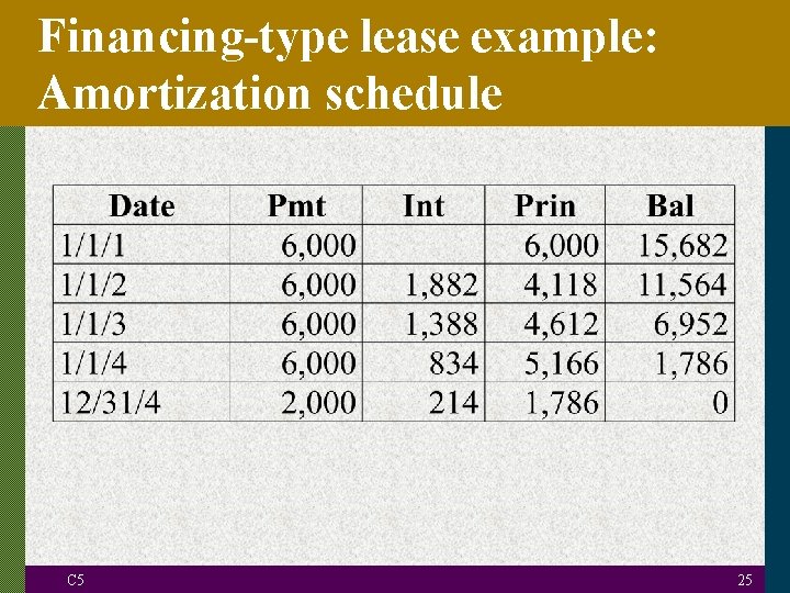 Financing-type lease example: Amortization schedule C 5 25 