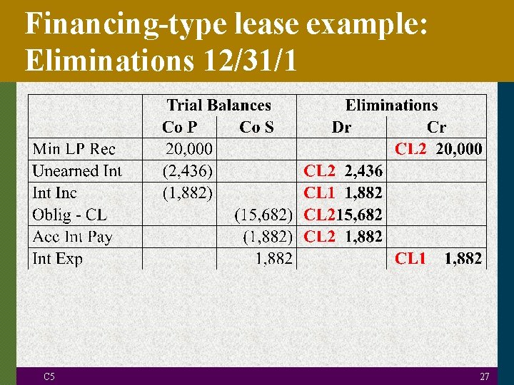 Financing-type lease example: Eliminations 12/31/1 C 5 27 