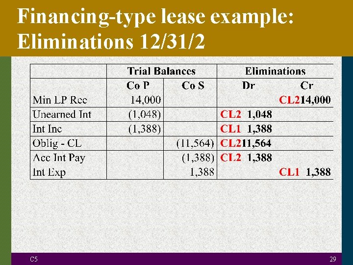 Financing-type lease example: Eliminations 12/31/2 C 5 29 