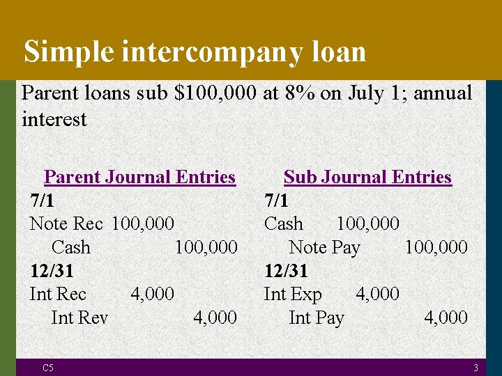 Simple intercompany loan Parent loans sub $100, 000 at 8% on July 1; annual