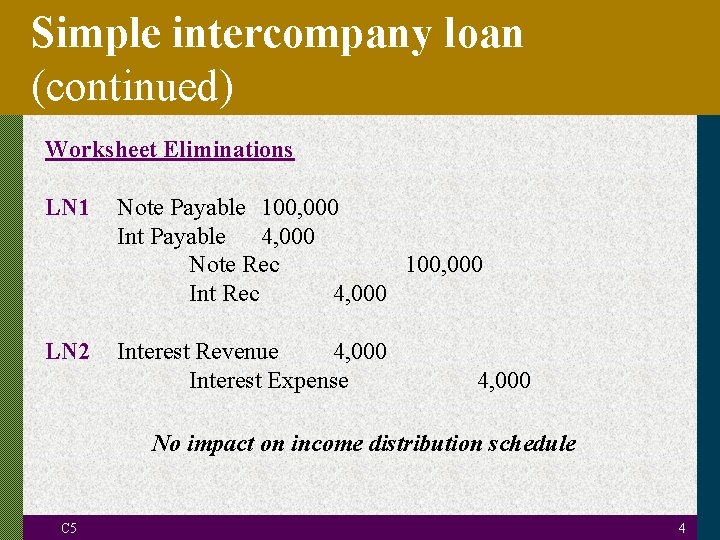Simple intercompany loan (continued) Worksheet Eliminations LN 1 Note Payable 100, 000 Int Payable