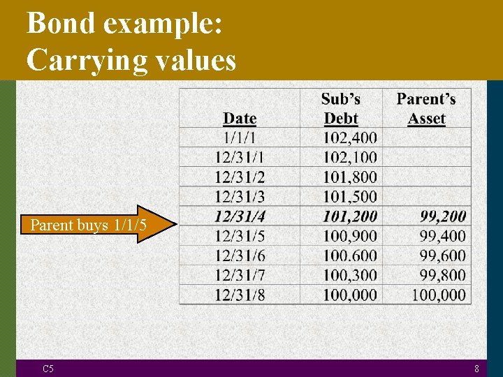 Bond example: Carrying values Parent buys 1/1/5 C 5 8 