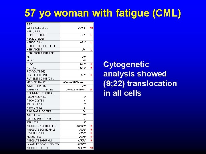 57 yo woman with fatigue (CML) Cytogenetic analysis showed (9; 22) translocation in all