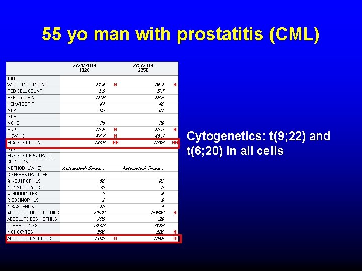 55 yo man with prostatitis (CML) Cytogenetics: t(9; 22) and t(6; 20) in all