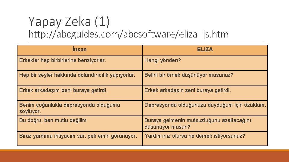 Yapay Zeka (1) http: //abcguides. com/abcsoftware/eliza_js. htm İnsan ELIZA Erkekler hep birbirlerine benziyorlar. Hangi