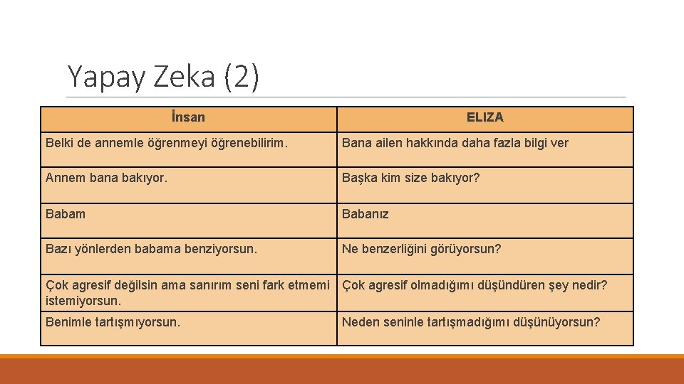 Yapay Zeka (2) İnsan ELIZA Belki de annemle öğrenmeyi öğrenebilirim. Bana ailen hakkında daha