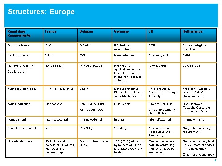 Structures: Europe Regulatory Requirements France Belgium Germany UK Netherlands Structure/Name SIIC SICAFI REIT-Aktien gesellschaft