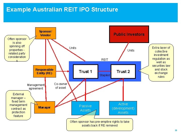 Example Australian REIT IPO Structure Sponsor/ Vendor Public Investors Often sponsor is also spinning
