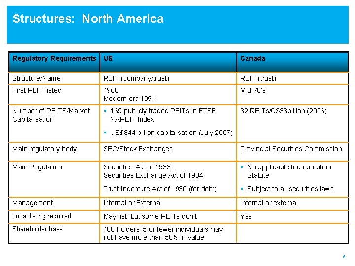 Structures: North America Regulatory Requirements US Canada Structure/Name REIT (company/trust) REIT (trust) First REIT