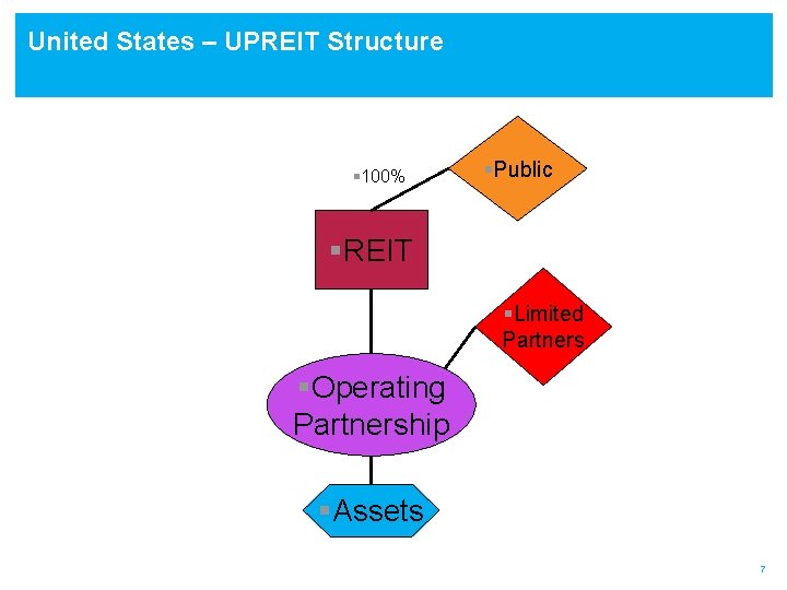 United States – UPREIT Structure § 100% §Public §REIT §Limited Partners §Operating Partnership §Assets