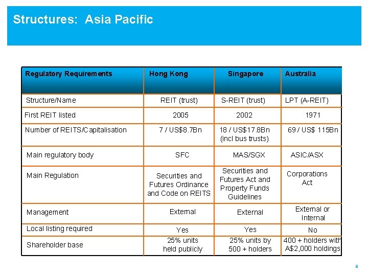 Structures: Asia Pacific Regulatory Requirements Hong Kong Singapore Australia Structure/Name REIT (trust) S-REIT (trust)