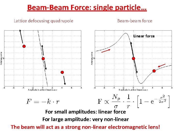 Beam-Beam Force: single particle… Lattice defocusing quadrupole Beam-beam force Linear force For small amplitudes: