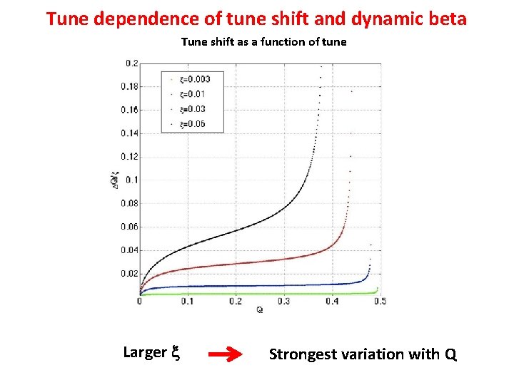 Tune dependence of tune shift and dynamic beta Tune shift as a function of