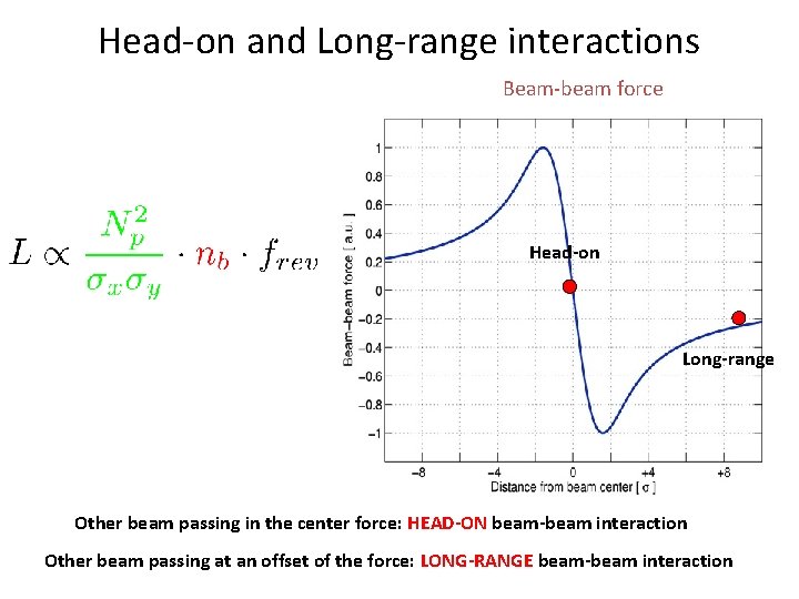 Head-on and Long-range interactions Beam-beam force Head-on Long-range Other beam passing in the center
