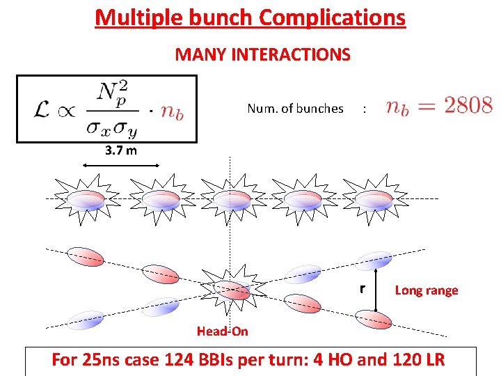 Multiple bunch Complications MANY INTERACTIONS Num. of bunches : 3. 7 m r Long