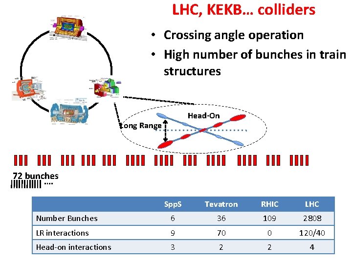 LHC, KEKB… colliders • Crossing angle operation • High number of bunches in train