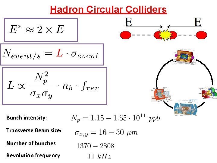 Hadron Circular Colliders Bunch intensity: Transverse Beam size: Number of bunches Revolution frequency 