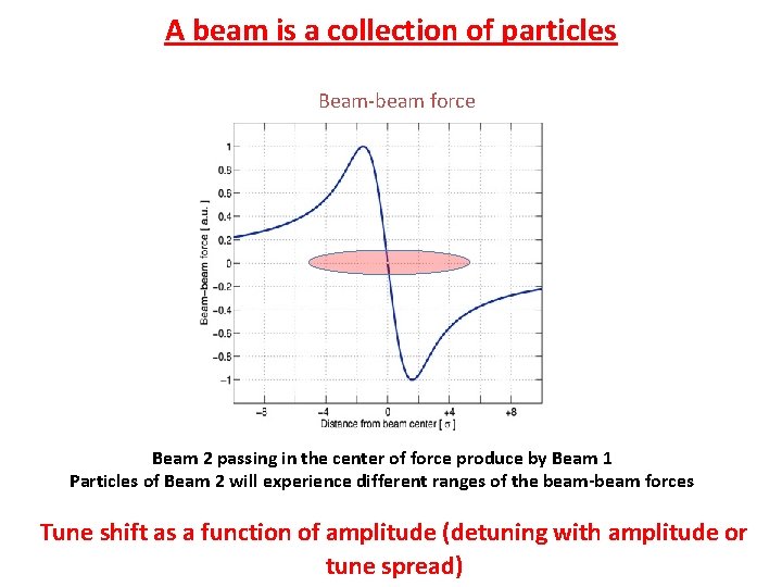 A beam is a collection of particles Beam-beam force Beam 2 passing in the