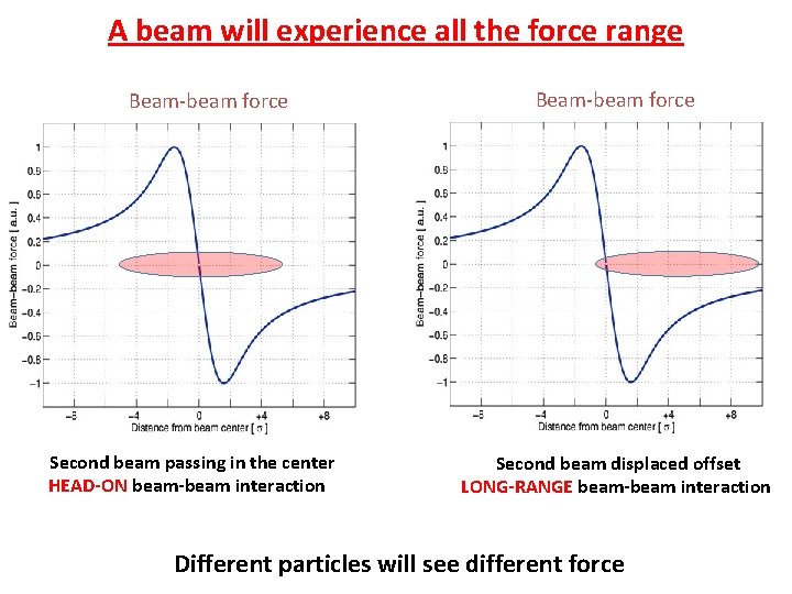 A beam will experience all the force range Beam-beam force Second beam passing in