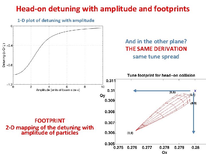 Head-on detuning with amplitude and footprints 1 -D plot of detuning with amplitude And