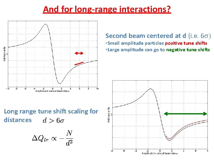 And for long-range interactions? Second beam centered at d (i. e. 6 s) •