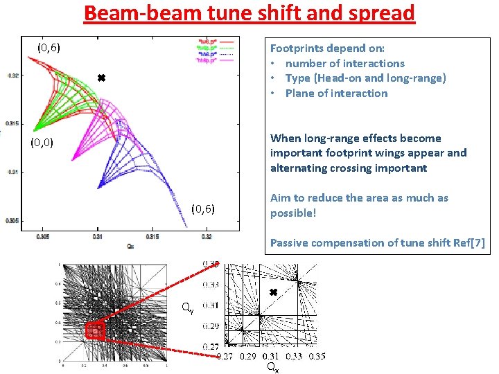 Beam-beam tune shift and spread (0, 6) Footprints depend on: • number of interactions