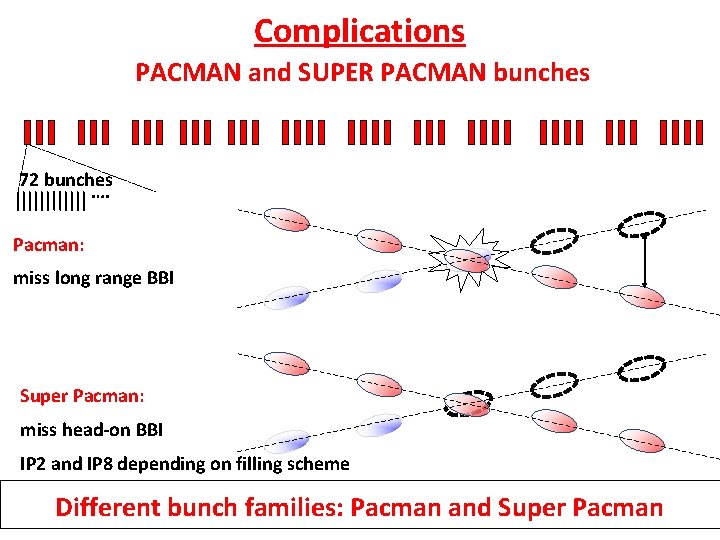 Complications PACMAN and SUPER PACMAN bunches 72 bunches …. Pacman: miss long range BBI