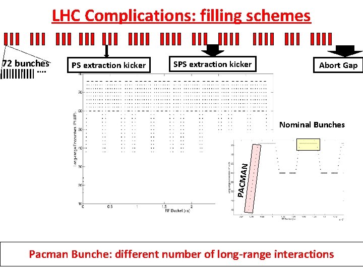 LHC Complications: filling schemes 72 bunches …. PS extraction kicker SPS extraction kicker Abort