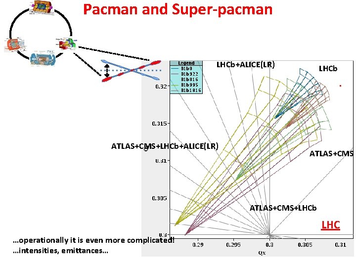 Pacman and Super-pacman LHCb+ALICE(LR) ATLAS+CMS+LHCb+ALICE(LR) LHCb ATLAS+CMS+LHCb LHC …operationally it is even more complicated!