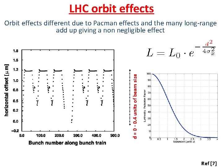 LHC orbit effects d = 0 - 0. 4 units of beam size Orbit