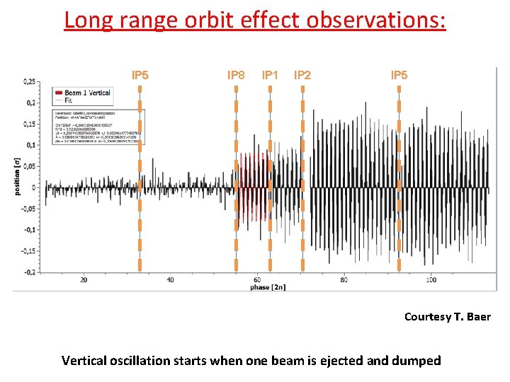 Long range orbit effect observations: IP 5 IP 8 IP 1 IP 2 IP