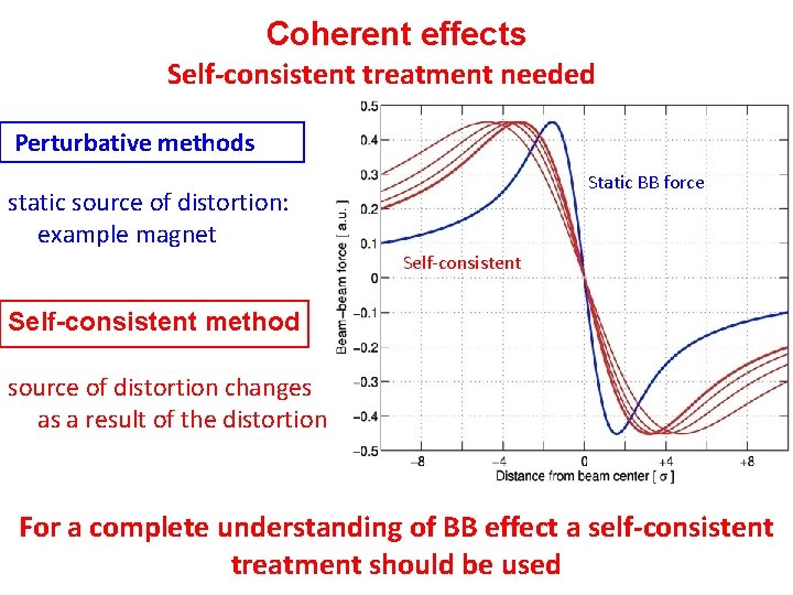 Coherent effects Self-consistent treatment needed Perturbative methods Static BB force static source of distortion: