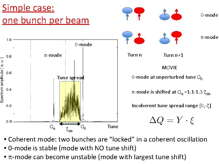 Simple case: one bunch per beam 0 -mode p-mode Turn n+1 MOVIE 0 -mode