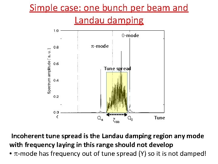 Simple case: one bunch per beam and Landau damping 0 -mode p-mode Tune spread