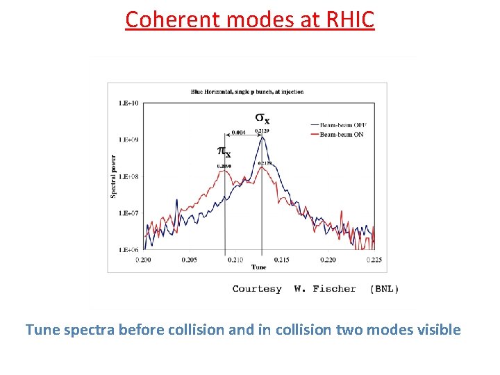 Coherent modes at RHIC Tune spectra before collision and in collision two modes visible