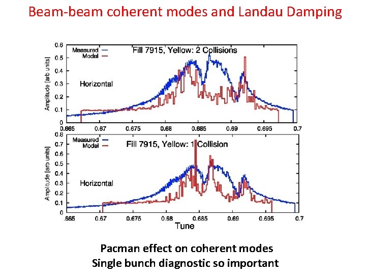 Beam-beam coherent modes and Landau Damping Family 1 model Pacman effect on coherent modes